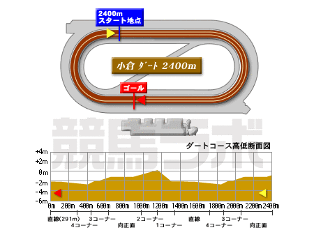 競馬占いと作戦 【書き込みあり】 小倉ダ2400mのコース解析【2024年2月18日小倉6R】 | 競馬ラボ